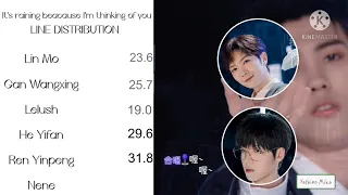 Download [LINE DISTRIBUTION] It's raining because I'm thinking of you - Chuang 2021 MP3