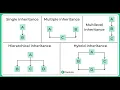 Java inheritance concepts