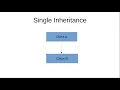 Single Inheritance in Java programming Hindi