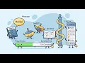 GUI dev by creating Message Menu Spinbox Progress Scrollbar Scrolledtext Listbox widgets