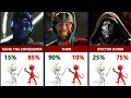 60 MCU Characters Ranked by Good vs Evil Percentage