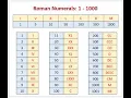 A Python program that takes a Roman numeral converts it to a digit and displays the result