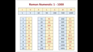 A Python program that takes a Roman numeral converts it to a digit and displays the result