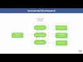16 Software Engineering C2 L4 Incremental development