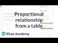 Identifying a proportional relationship from a table example 7th grade Khan Academy