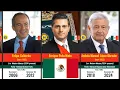 President of Mexico Timeline of Mexican Presidents