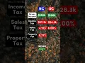 100 000 After Taxes in North Carolina vs South Carolina