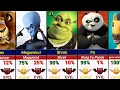 60 DreamWorks Characters Good vs Evil The Data Comparison