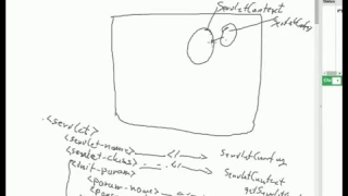 Servlet - life cycle and related APIs developing HelloServlet by implementing Servlet interface
