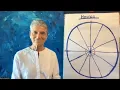 Houses in Astrology - A Beginners Guide
