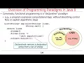 Overview of Java 8 Programming Paradigms