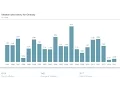 Visualizing inflation rate with Power BI