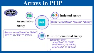 PHP Arrays - Indexed Associative Multidimensional Array