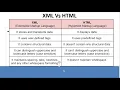Difference between XML and HTML Web Technology Learn XML