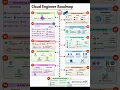 Cloud Engineer Roadmap