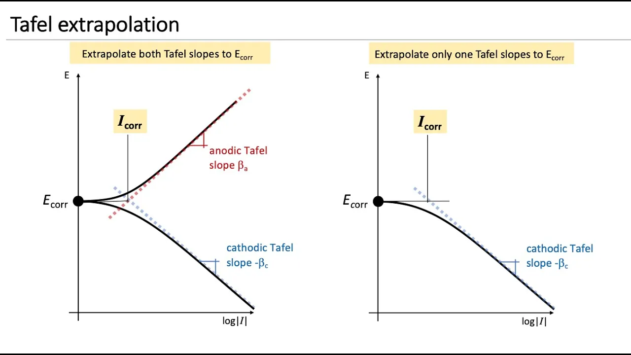 Tafel extrapolation
