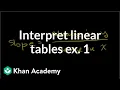 Interpreting linear tables word problems example 1 Algebra I Khan Academy