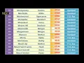 INDIANA ZIP Codes List USA-UNITED STATES OF AMERICA Over 900 Zip Codes