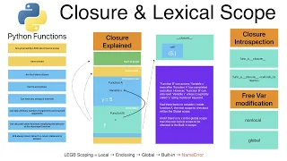 Understanding Closure Lexical Scope in Python