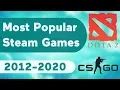 Top 10 Most Popular Games on Steam 2012-2020