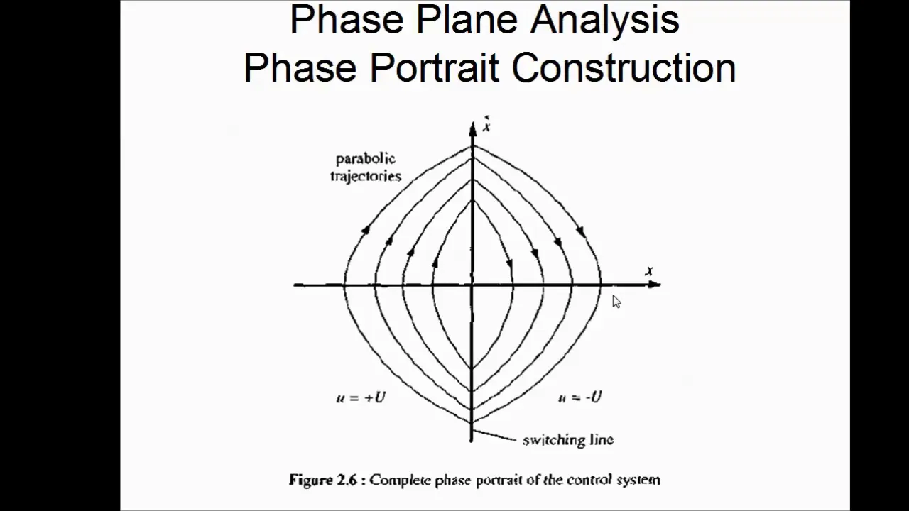 Engineering, Control, Nonlinear, Phase Plane