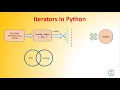 Tutorial 10 Iterators In Python Iter iterable For Loop Range Xrange