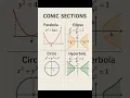 Conic Sections Explained Visually Parabola Circle Ellipse Hyperbola in One Image