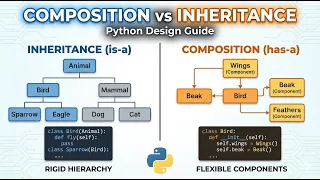 Composition vs Inheritance Proper Python Design Guide