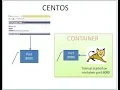 Docker Tutorial - Deploy Spring Boot WAR To Docker