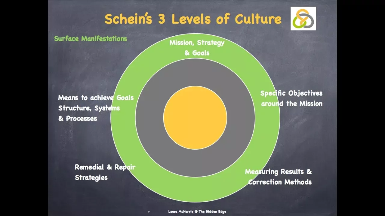 Schein's 3 Levels of Culture