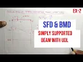SFD BMD Example 2 Simply Supported Beam with UDL