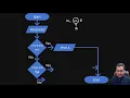 Flow Chart - Largest Number