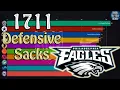 Top 10 All Time NFL Defensive Sack Leaders by Teams 1982-2020