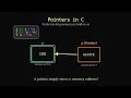 C Pointers Explained Simply