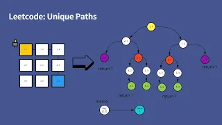 Coding Interview Explained Leetcode 62 Unique Paths