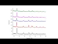 Y offset graphs in origin