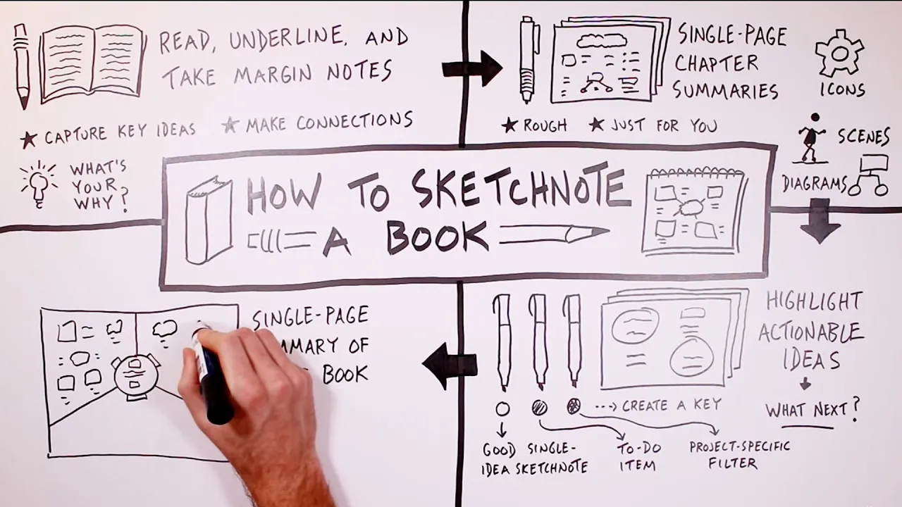 Outline Video How to Sketchnote a Book