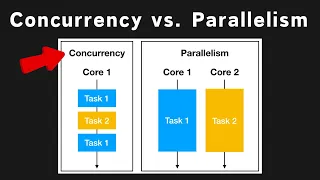 Concurrency vs Parallelism