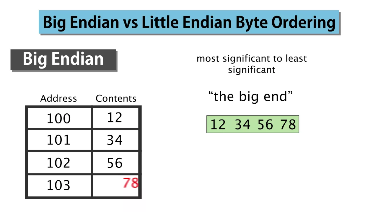 Endianness Explained: Big Endian vs Little Endian Byte Ordering in Computer Memory