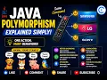 Java Polymorphism Tutorial for Beginners Object-Oriented Programming OOPs