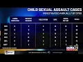 KSLA Investigates 2020-2025 child sexual assault crime data provided by Caddo Parish Sheriff s O