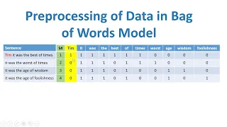 Natural Language Processing NLP 10 Bag of Words Model Counter Vectorizer - Dimensional Reduction