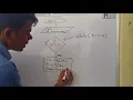 Flow chart of Armstrong Number C programming