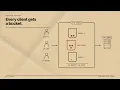 Token Bucket Rate Limiting Explained