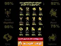 Download Lagu #astrology #motivation #horoscope #rasipalam #rasi#indrayarasipalan #god#love#rasipalan#josiyam