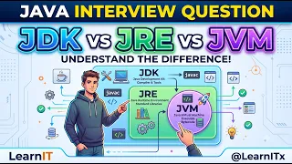 Difference Between JDK JRE JVM Java Interview Questions Answers JAVA-003 LearnIT Academy