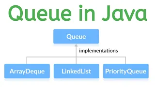 What is Queue Queue in Java Detailed explanation in Hindi Priority Queue in Java GoCoderGo