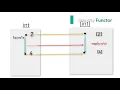 Introduction to Functors in JavaScript