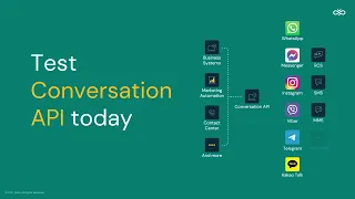 Tutorial How to get started with Conversation API on the Sinch dashboard