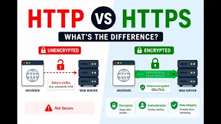 HTTP vs HTTPS Explained in 2 Minutes